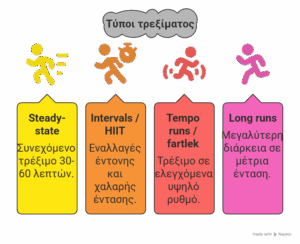 Ποια προπονητικά πρωτόκολλα υπάρχουν για το τρέξιμο;
