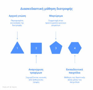 Διασκεδαστική μάθηση διατροφής